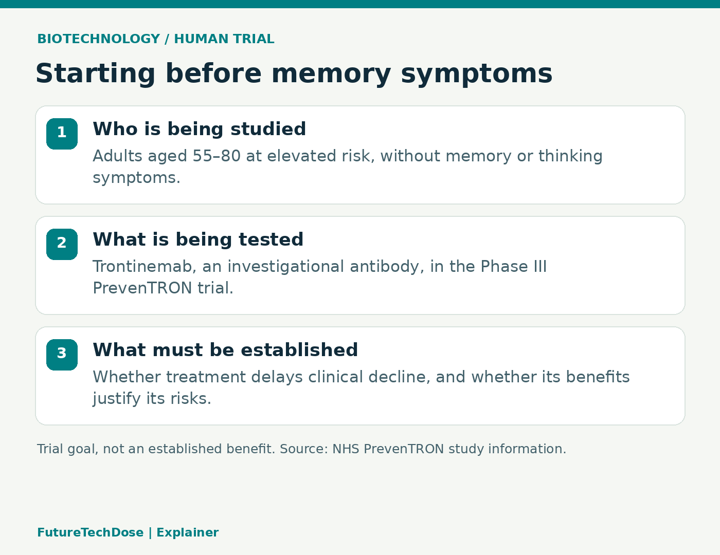 PrevenTRON studies people without memory symptoms, tests an investigational drug, and asks whether clinical decline can be delayed.